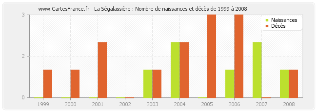 La Ségalassière : Nombre de naissances et décès de 1999 à 2008
